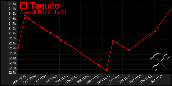 Last 31 Days Graph of El Taquito