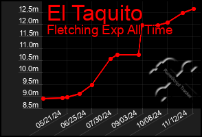 Total Graph of El Taquito