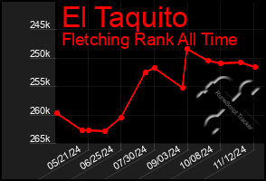 Total Graph of El Taquito