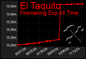 Total Graph of El Taquito