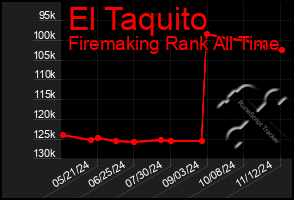 Total Graph of El Taquito