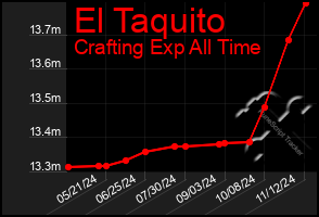 Total Graph of El Taquito