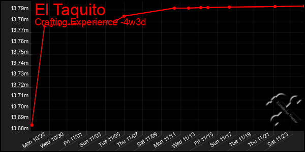 Last 31 Days Graph of El Taquito