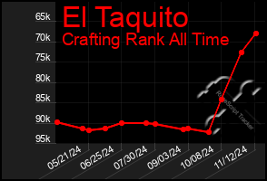 Total Graph of El Taquito