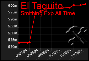 Total Graph of El Taquito