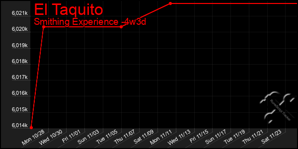 Last 31 Days Graph of El Taquito