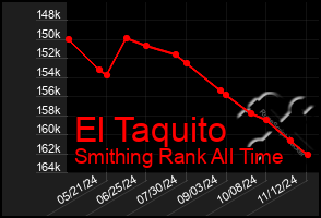 Total Graph of El Taquito