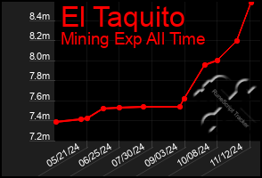 Total Graph of El Taquito