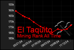 Total Graph of El Taquito