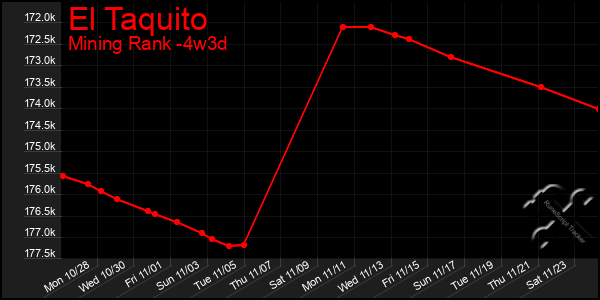 Last 31 Days Graph of El Taquito