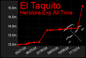 Total Graph of El Taquito