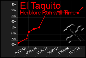 Total Graph of El Taquito