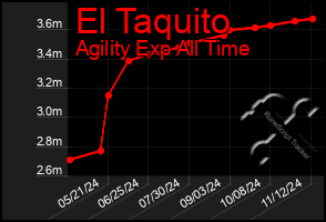 Total Graph of El Taquito