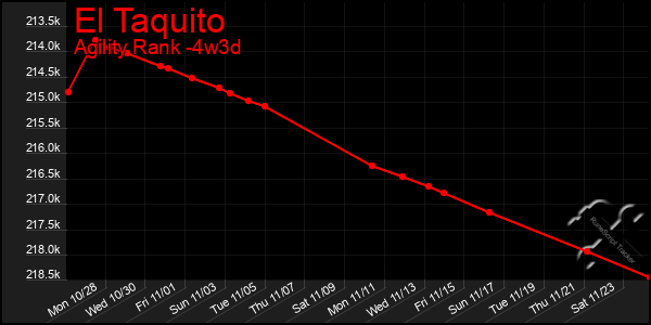 Last 31 Days Graph of El Taquito