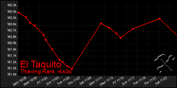 Last 31 Days Graph of El Taquito