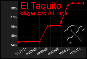 Total Graph of El Taquito