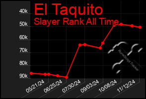 Total Graph of El Taquito