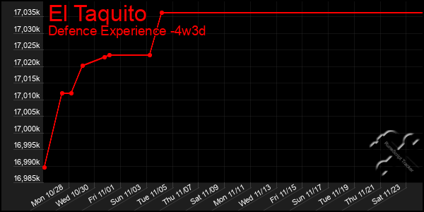 Last 31 Days Graph of El Taquito