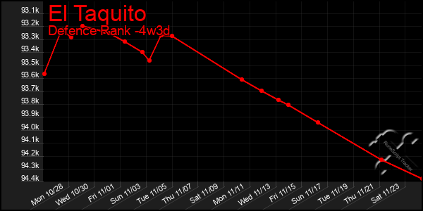 Last 31 Days Graph of El Taquito