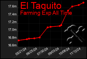 Total Graph of El Taquito