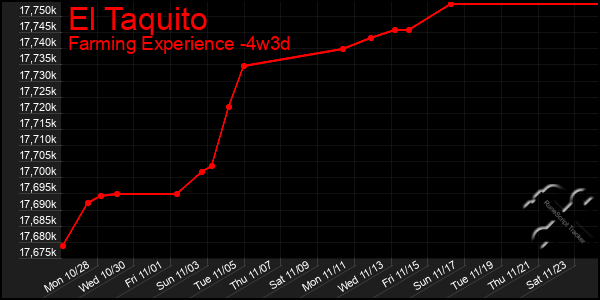 Last 31 Days Graph of El Taquito