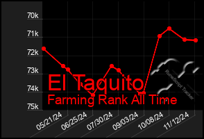 Total Graph of El Taquito