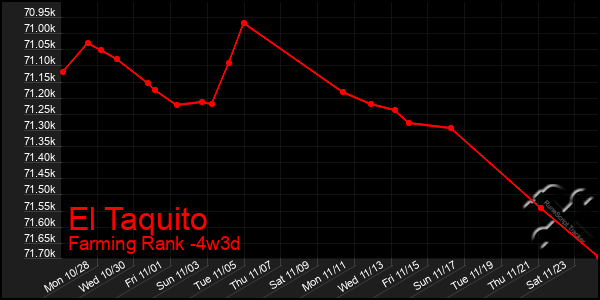 Last 31 Days Graph of El Taquito