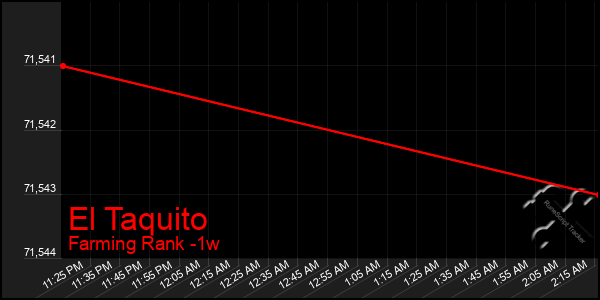 Last 7 Days Graph of El Taquito