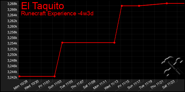 Last 31 Days Graph of El Taquito