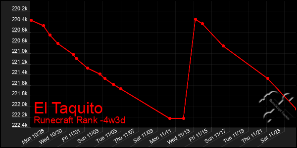 Last 31 Days Graph of El Taquito