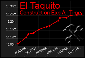 Total Graph of El Taquito