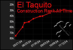 Total Graph of El Taquito