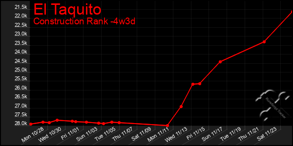 Last 31 Days Graph of El Taquito