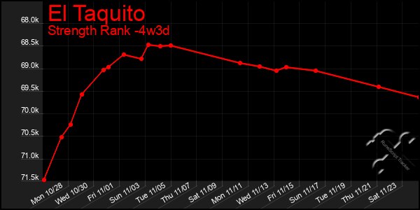 Last 31 Days Graph of El Taquito