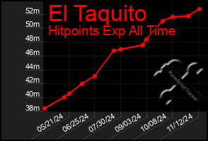 Total Graph of El Taquito