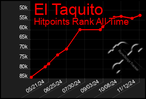 Total Graph of El Taquito