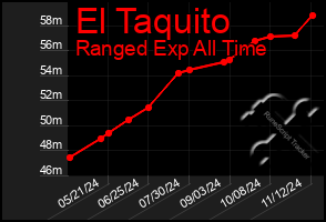 Total Graph of El Taquito