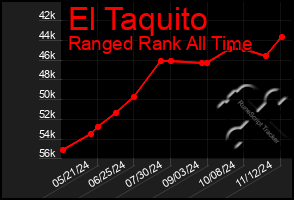 Total Graph of El Taquito