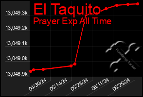 Total Graph of El Taquito