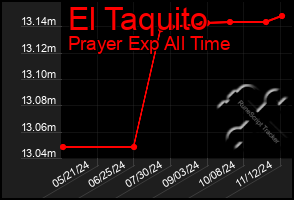 Total Graph of El Taquito