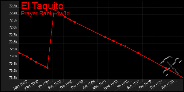 Last 31 Days Graph of El Taquito