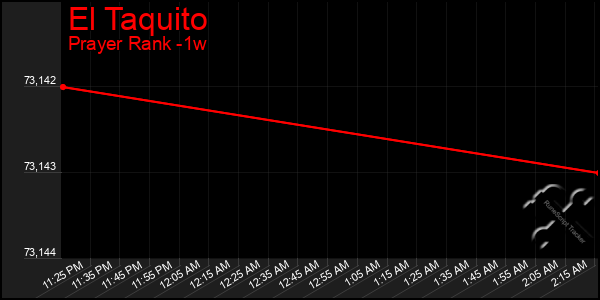 Last 7 Days Graph of El Taquito