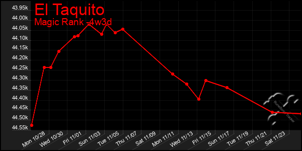 Last 31 Days Graph of El Taquito