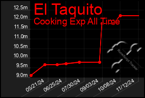 Total Graph of El Taquito