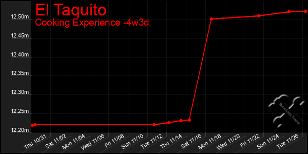 Last 31 Days Graph of El Taquito