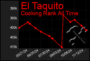 Total Graph of El Taquito