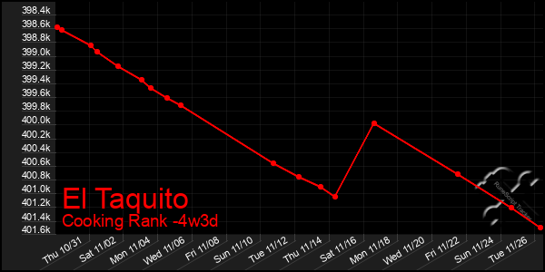 Last 31 Days Graph of El Taquito