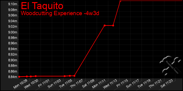 Last 31 Days Graph of El Taquito