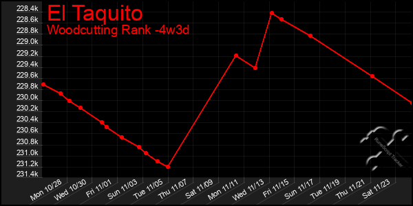 Last 31 Days Graph of El Taquito