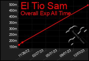 Total Graph of El Tio Sam